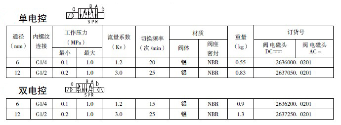 防爆電磁閥